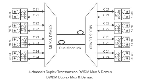 Fs Three-types-transmission-way-for-Fiberstore-DWDM-MUX-DEMUX-Duplex-BIDI.jpg